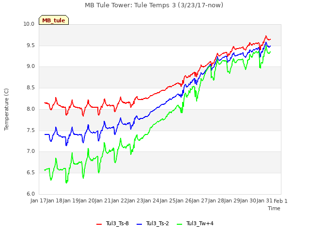 plot of MB Tule Tower: Tule Temps 3 (3/23/17-now)