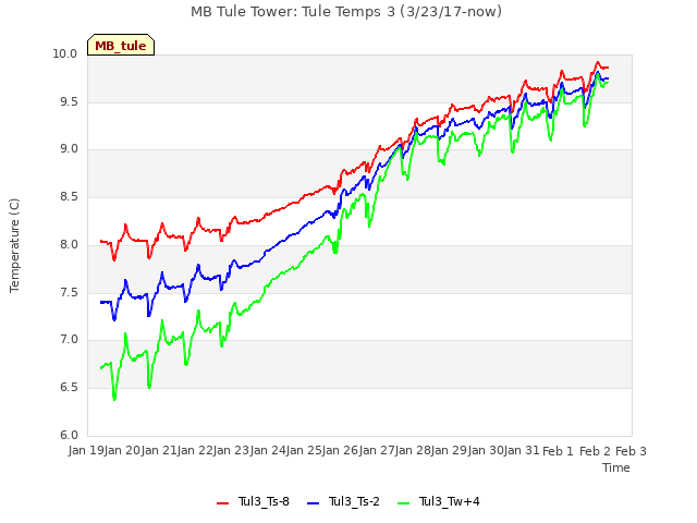 plot of MB Tule Tower: Tule Temps 3 (3/23/17-now)