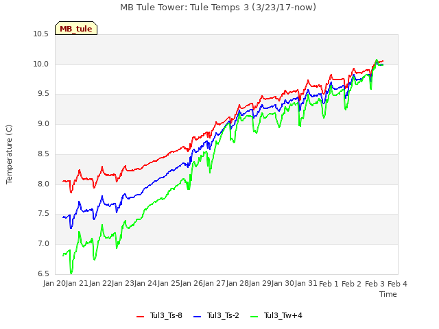 plot of MB Tule Tower: Tule Temps 3 (3/23/17-now)