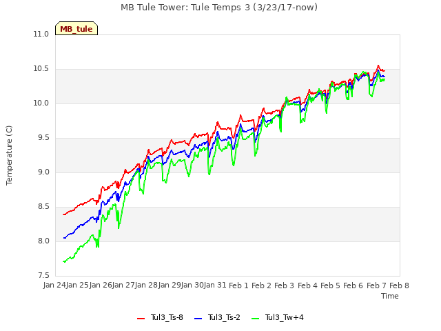 plot of MB Tule Tower: Tule Temps 3 (3/23/17-now)