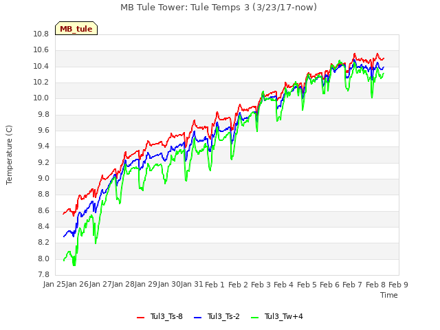 plot of MB Tule Tower: Tule Temps 3 (3/23/17-now)