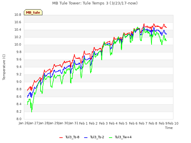 plot of MB Tule Tower: Tule Temps 3 (3/23/17-now)