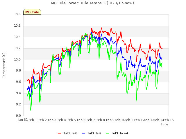 plot of MB Tule Tower: Tule Temps 3 (3/23/17-now)