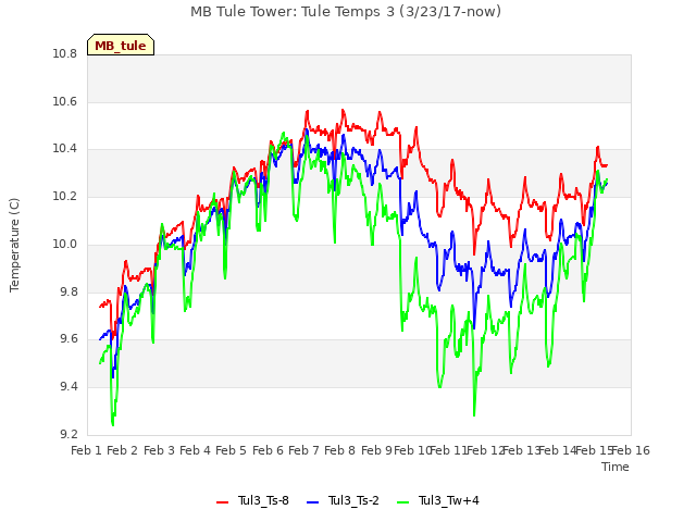 plot of MB Tule Tower: Tule Temps 3 (3/23/17-now)