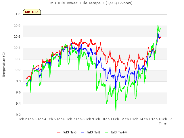 plot of MB Tule Tower: Tule Temps 3 (3/23/17-now)