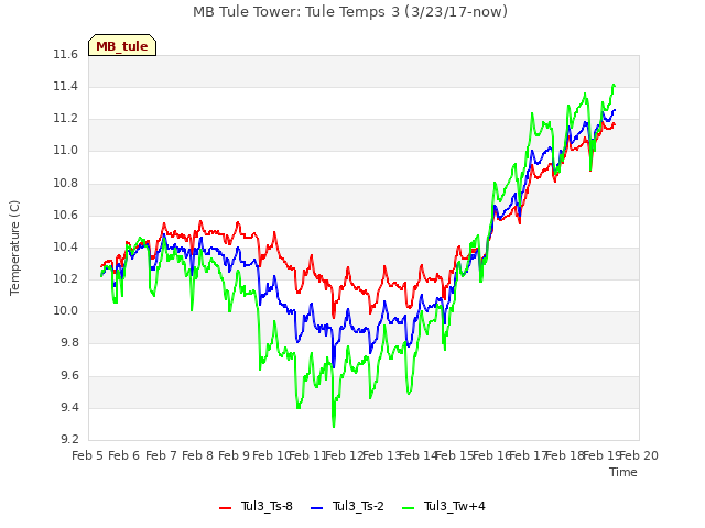 plot of MB Tule Tower: Tule Temps 3 (3/23/17-now)