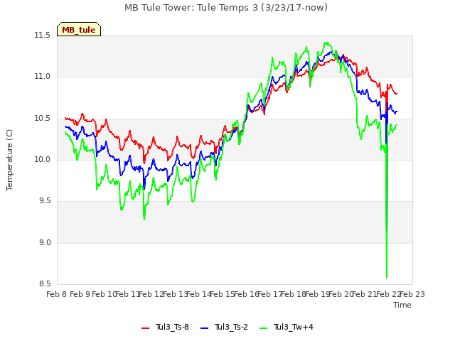 plot of MB Tule Tower: Tule Temps 3 (3/23/17-now)