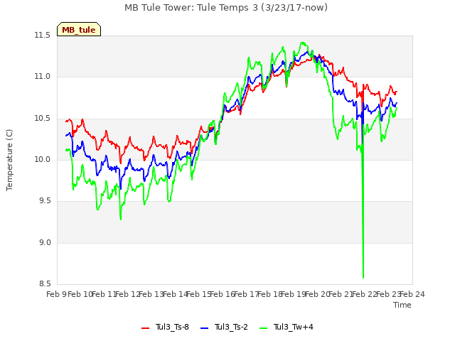 plot of MB Tule Tower: Tule Temps 3 (3/23/17-now)