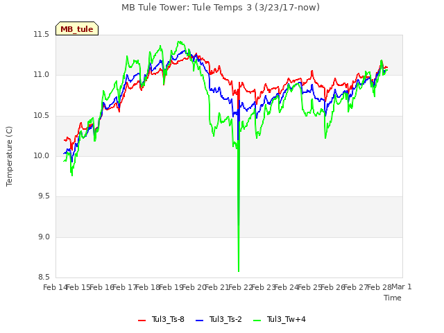 plot of MB Tule Tower: Tule Temps 3 (3/23/17-now)