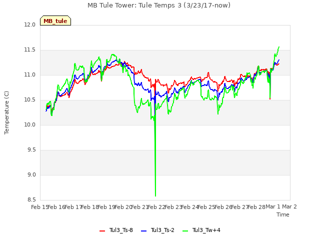 plot of MB Tule Tower: Tule Temps 3 (3/23/17-now)