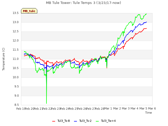 plot of MB Tule Tower: Tule Temps 3 (3/23/17-now)