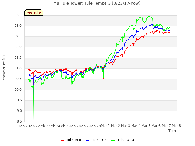 plot of MB Tule Tower: Tule Temps 3 (3/23/17-now)