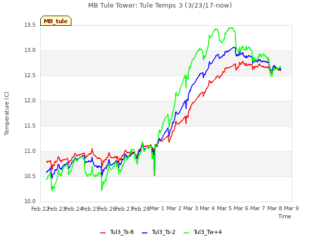 plot of MB Tule Tower: Tule Temps 3 (3/23/17-now)