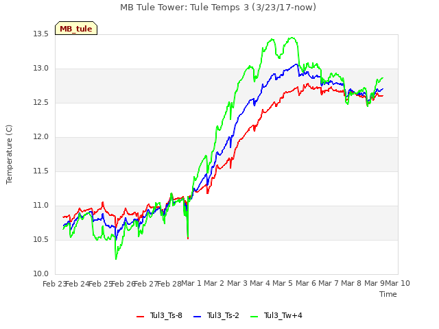 plot of MB Tule Tower: Tule Temps 3 (3/23/17-now)