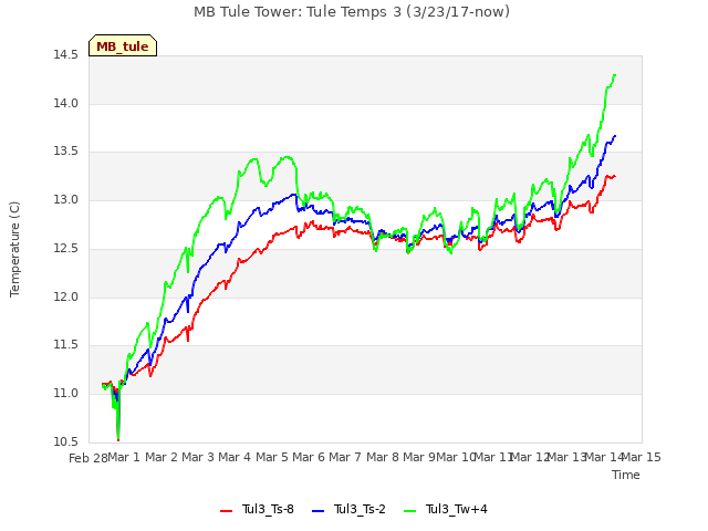 plot of MB Tule Tower: Tule Temps 3 (3/23/17-now)