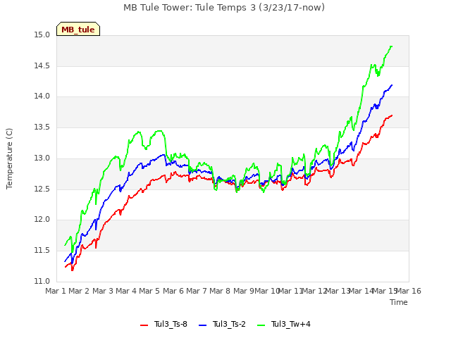 plot of MB Tule Tower: Tule Temps 3 (3/23/17-now)