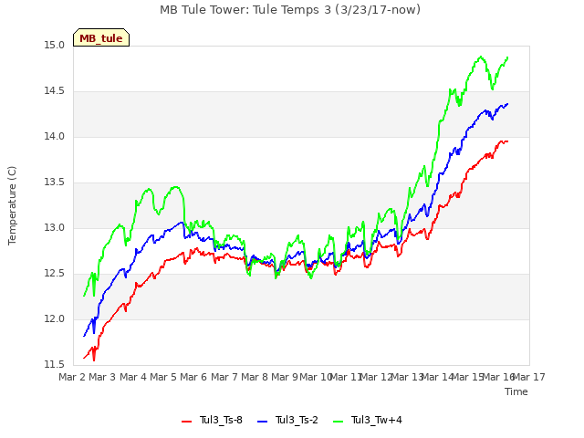 plot of MB Tule Tower: Tule Temps 3 (3/23/17-now)