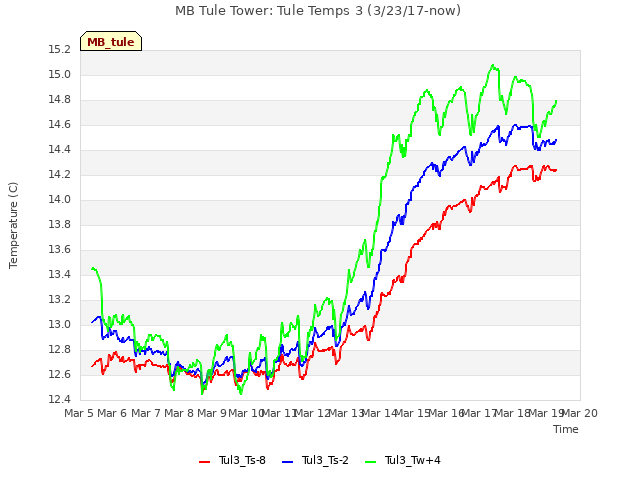 plot of MB Tule Tower: Tule Temps 3 (3/23/17-now)