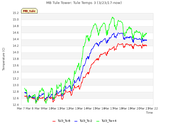 plot of MB Tule Tower: Tule Temps 3 (3/23/17-now)