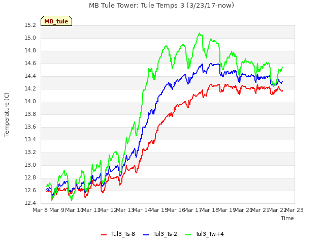 plot of MB Tule Tower: Tule Temps 3 (3/23/17-now)