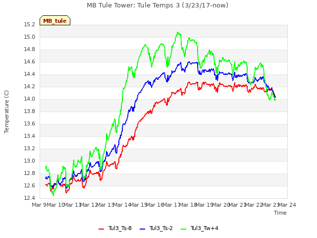 plot of MB Tule Tower: Tule Temps 3 (3/23/17-now)