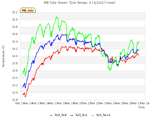 plot of MB Tule Tower: Tule Temps 3 (3/23/17-now)