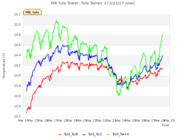 plot of MB Tule Tower: Tule Temps 3 (3/23/17-now)