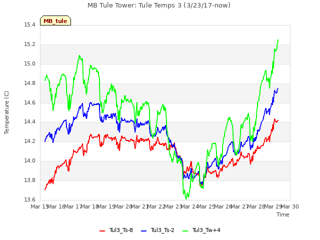 plot of MB Tule Tower: Tule Temps 3 (3/23/17-now)