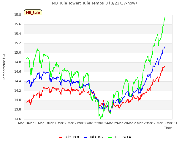 plot of MB Tule Tower: Tule Temps 3 (3/23/17-now)