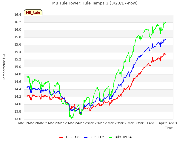 plot of MB Tule Tower: Tule Temps 3 (3/23/17-now)