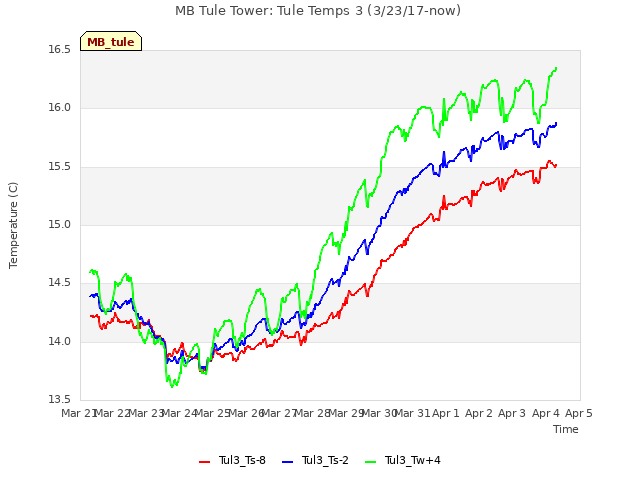 plot of MB Tule Tower: Tule Temps 3 (3/23/17-now)