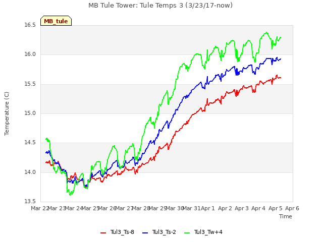 plot of MB Tule Tower: Tule Temps 3 (3/23/17-now)