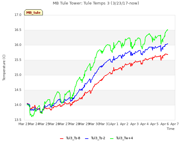 plot of MB Tule Tower: Tule Temps 3 (3/23/17-now)