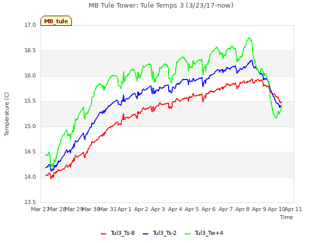 plot of MB Tule Tower: Tule Temps 3 (3/23/17-now)