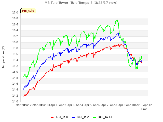 plot of MB Tule Tower: Tule Temps 3 (3/23/17-now)