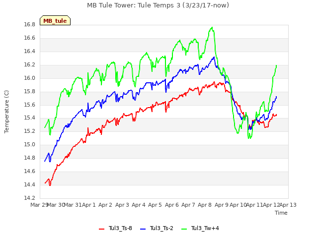 plot of MB Tule Tower: Tule Temps 3 (3/23/17-now)