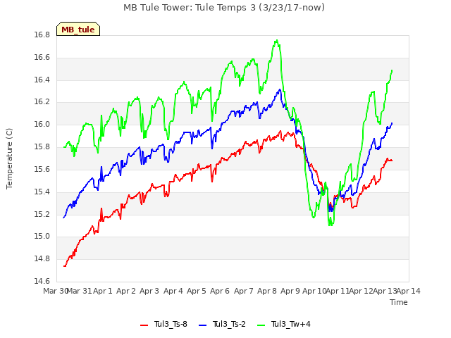 plot of MB Tule Tower: Tule Temps 3 (3/23/17-now)