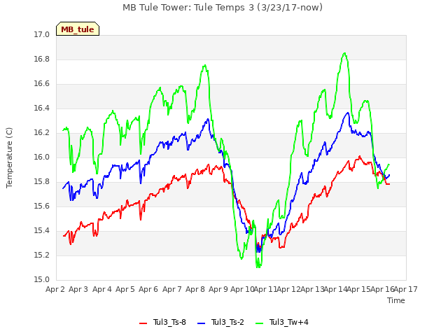 plot of MB Tule Tower: Tule Temps 3 (3/23/17-now)