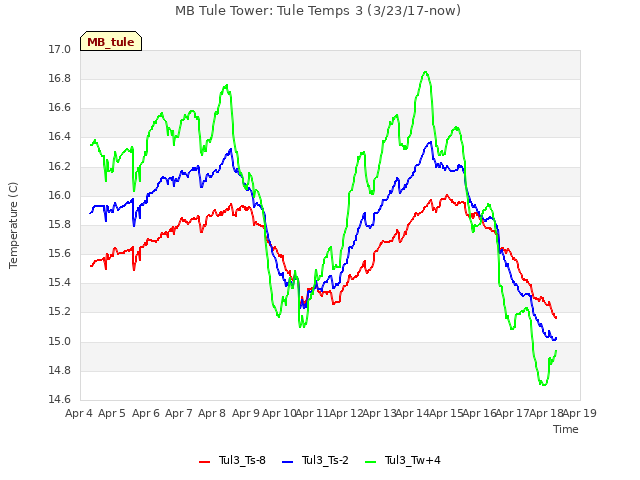 plot of MB Tule Tower: Tule Temps 3 (3/23/17-now)