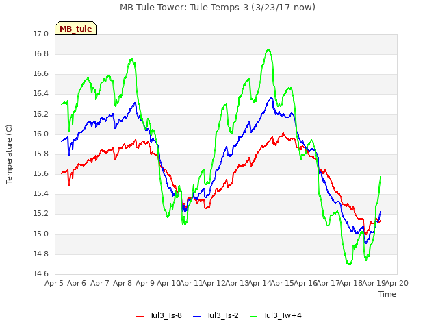 plot of MB Tule Tower: Tule Temps 3 (3/23/17-now)