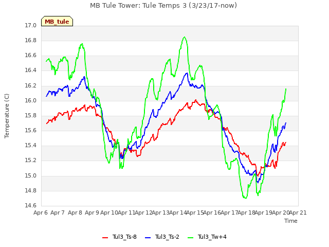 plot of MB Tule Tower: Tule Temps 3 (3/23/17-now)