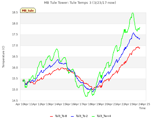 plot of MB Tule Tower: Tule Temps 3 (3/23/17-now)