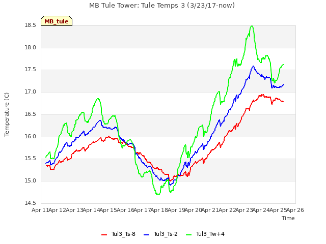 plot of MB Tule Tower: Tule Temps 3 (3/23/17-now)