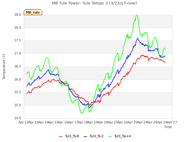 plot of MB Tule Tower: Tule Temps 3 (3/23/17-now)