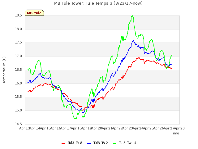 plot of MB Tule Tower: Tule Temps 3 (3/23/17-now)