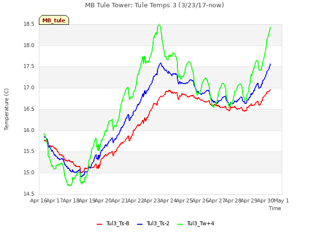 plot of MB Tule Tower: Tule Temps 3 (3/23/17-now)