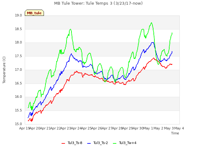 plot of MB Tule Tower: Tule Temps 3 (3/23/17-now)