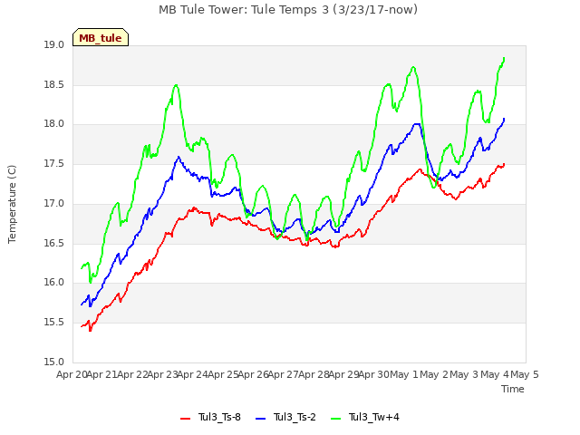 plot of MB Tule Tower: Tule Temps 3 (3/23/17-now)