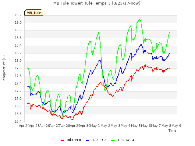 plot of MB Tule Tower: Tule Temps 3 (3/23/17-now)