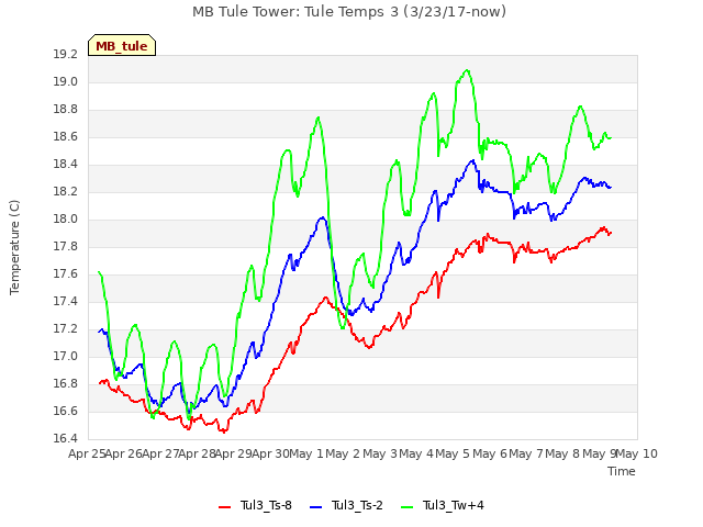 plot of MB Tule Tower: Tule Temps 3 (3/23/17-now)